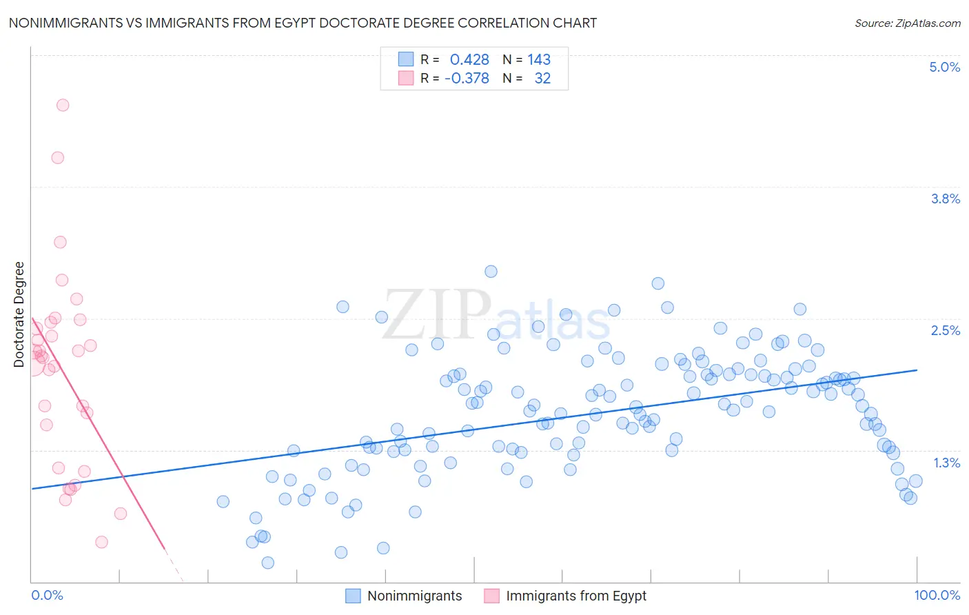 Nonimmigrants vs Immigrants from Egypt Doctorate Degree