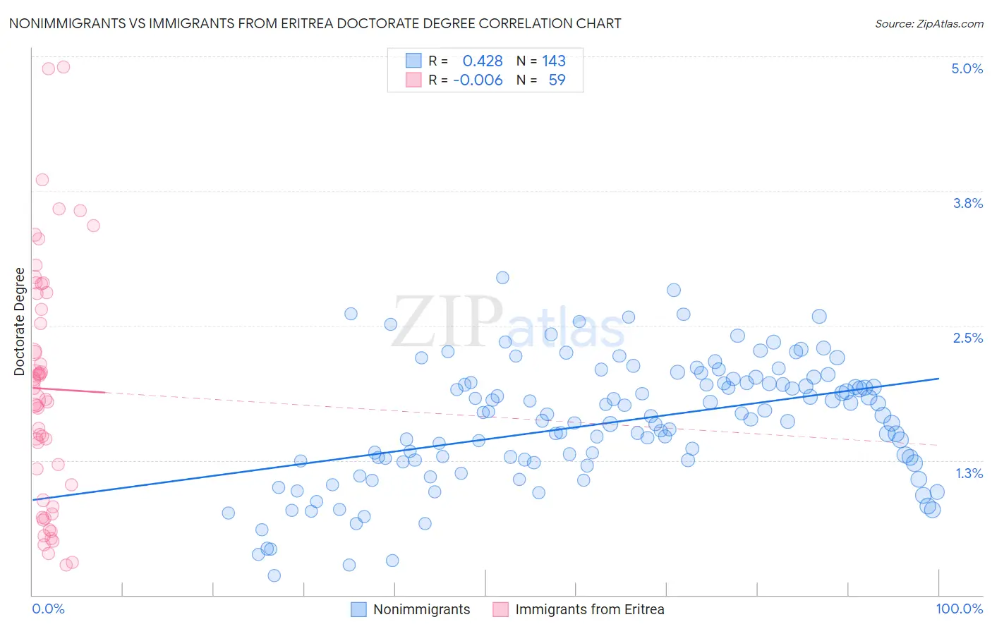 Nonimmigrants vs Immigrants from Eritrea Doctorate Degree
