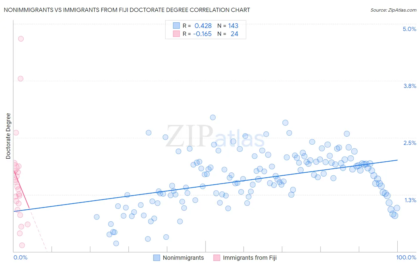 Nonimmigrants vs Immigrants from Fiji Doctorate Degree