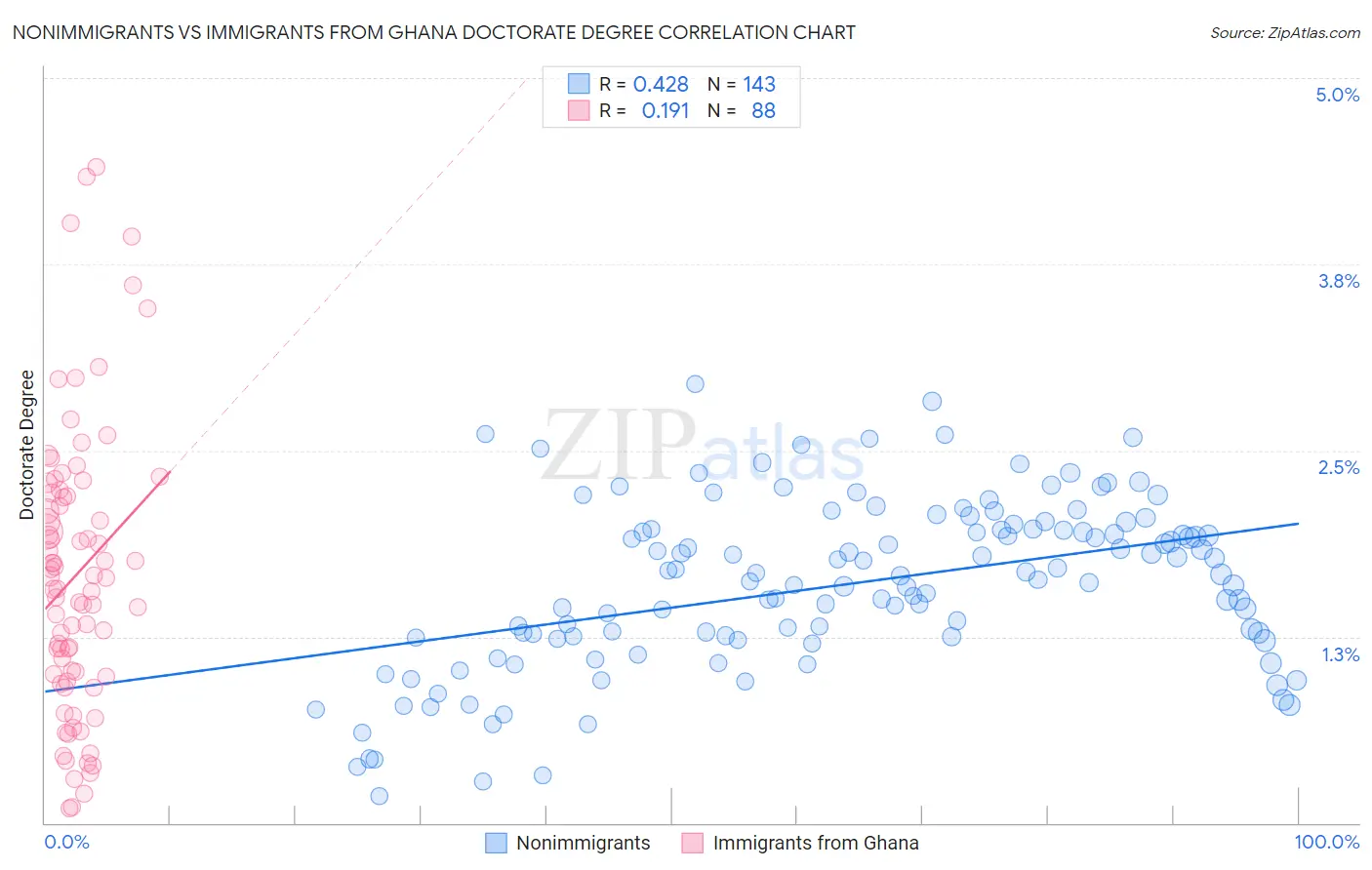 Nonimmigrants vs Immigrants from Ghana Doctorate Degree