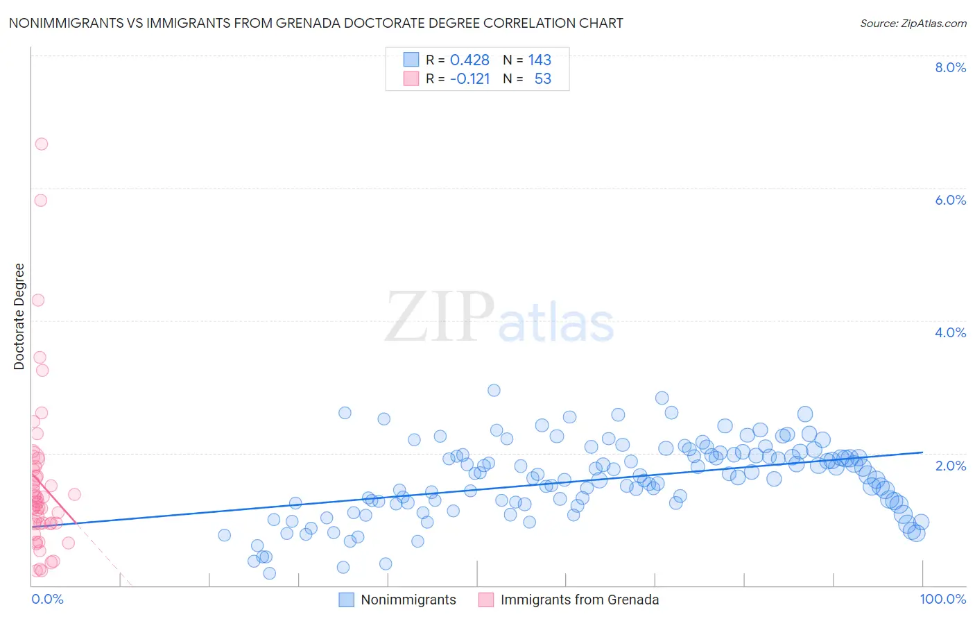 Nonimmigrants vs Immigrants from Grenada Doctorate Degree