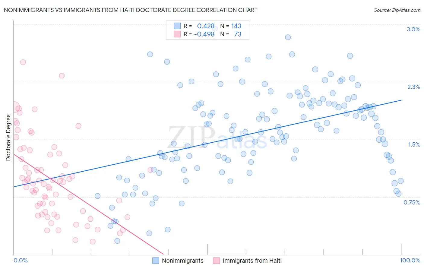 Nonimmigrants vs Immigrants from Haiti Doctorate Degree