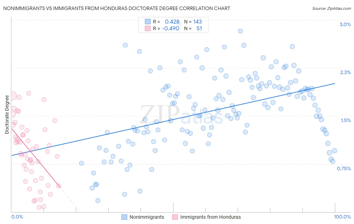 Nonimmigrants vs Immigrants from Honduras Doctorate Degree