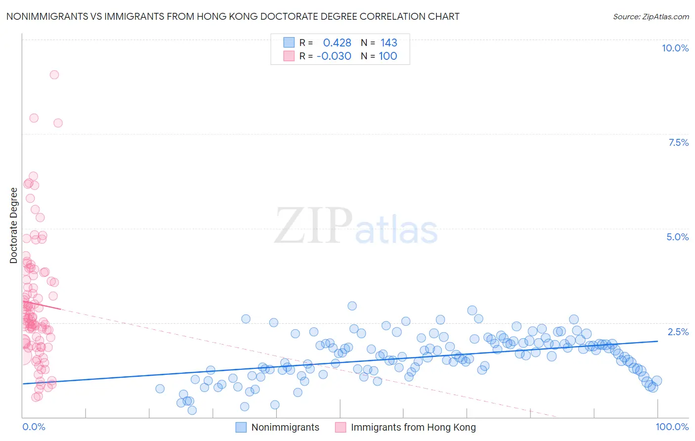 Nonimmigrants vs Immigrants from Hong Kong Doctorate Degree