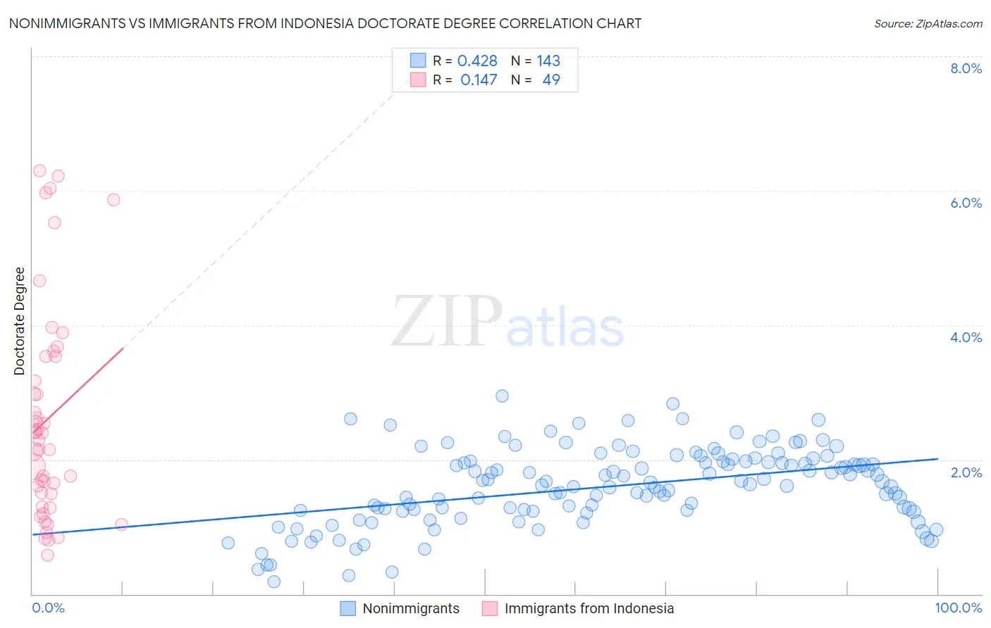 Nonimmigrants vs Immigrants from Indonesia Doctorate Degree