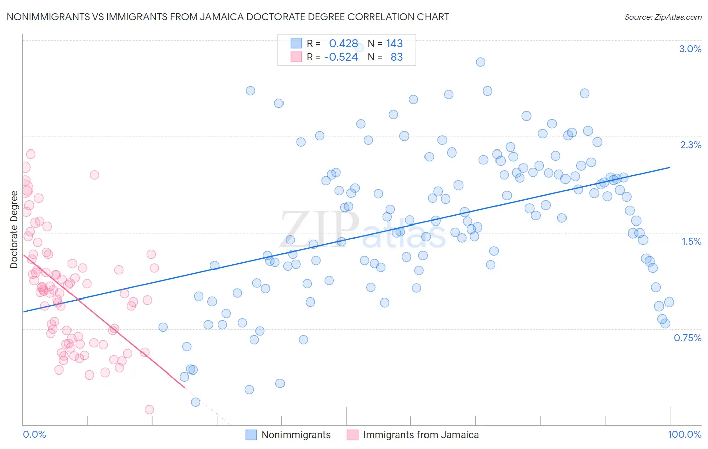 Nonimmigrants vs Immigrants from Jamaica Doctorate Degree