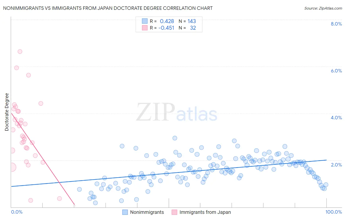 Nonimmigrants vs Immigrants from Japan Doctorate Degree