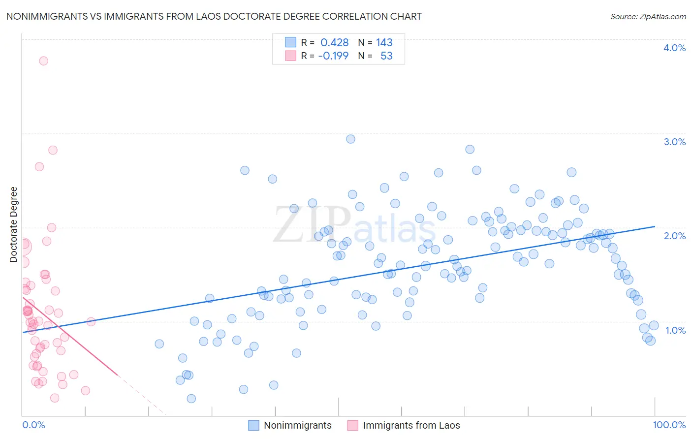 Nonimmigrants vs Immigrants from Laos Doctorate Degree