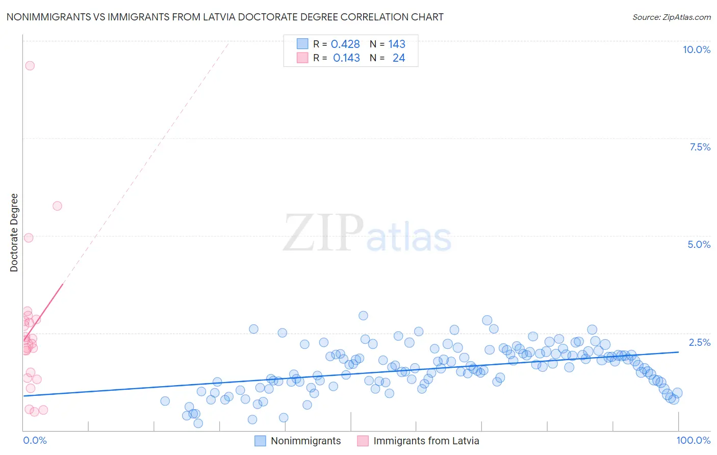 Nonimmigrants vs Immigrants from Latvia Doctorate Degree