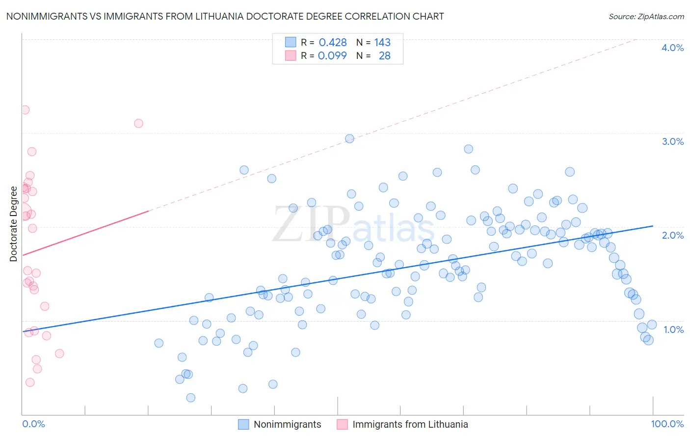 Nonimmigrants vs Immigrants from Lithuania Doctorate Degree