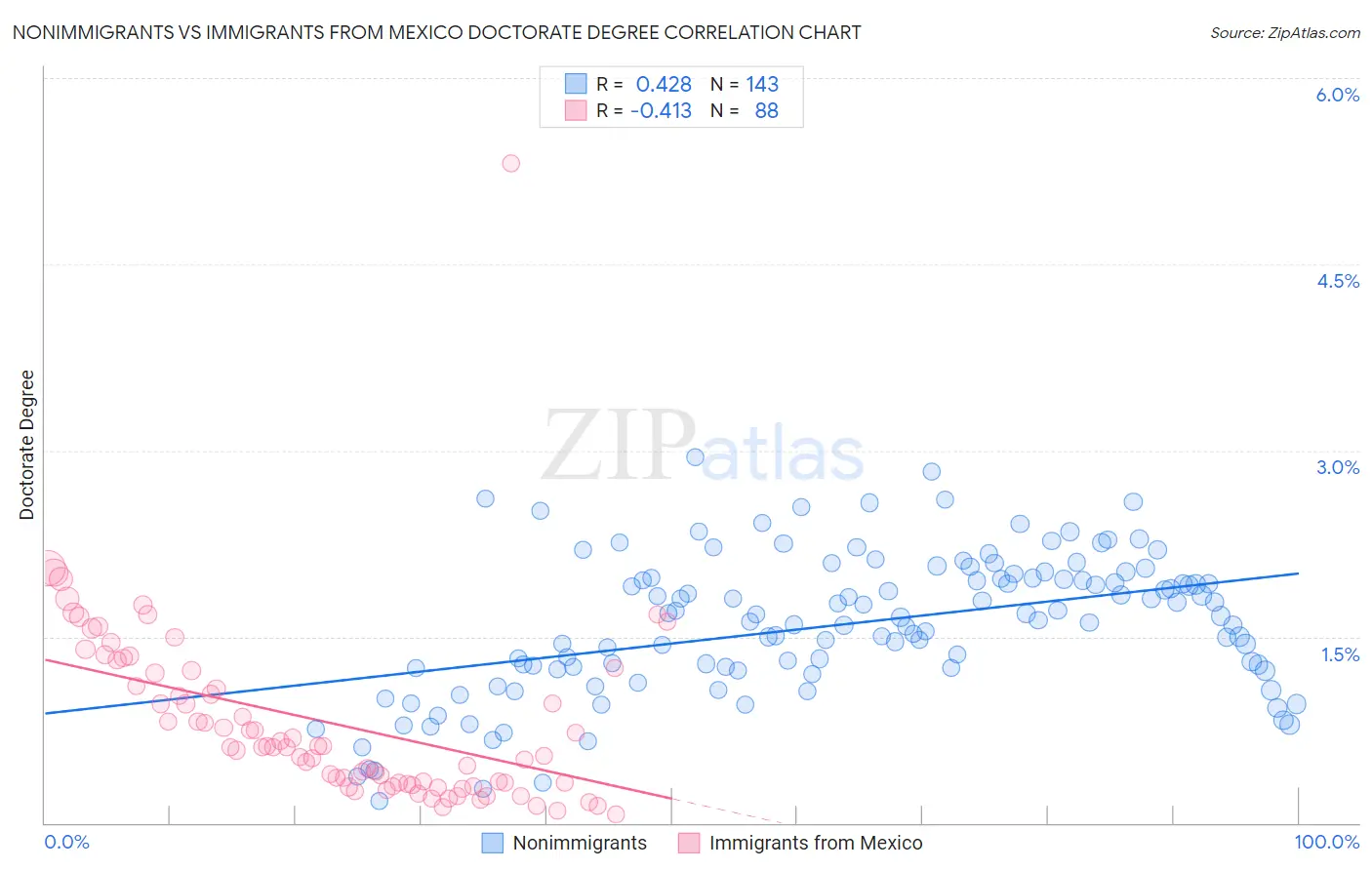 Nonimmigrants vs Immigrants from Mexico Doctorate Degree