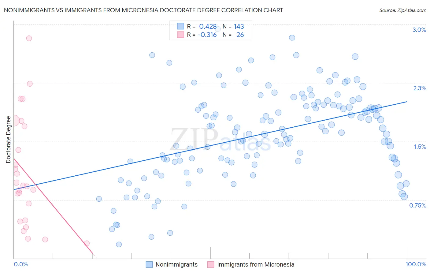 Nonimmigrants vs Immigrants from Micronesia Doctorate Degree