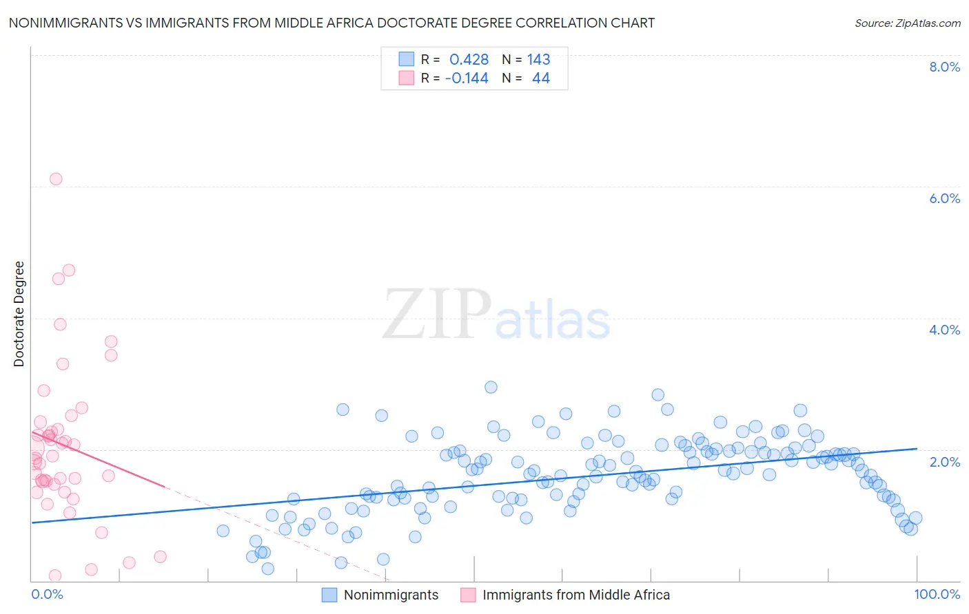 Nonimmigrants vs Immigrants from Middle Africa Doctorate Degree