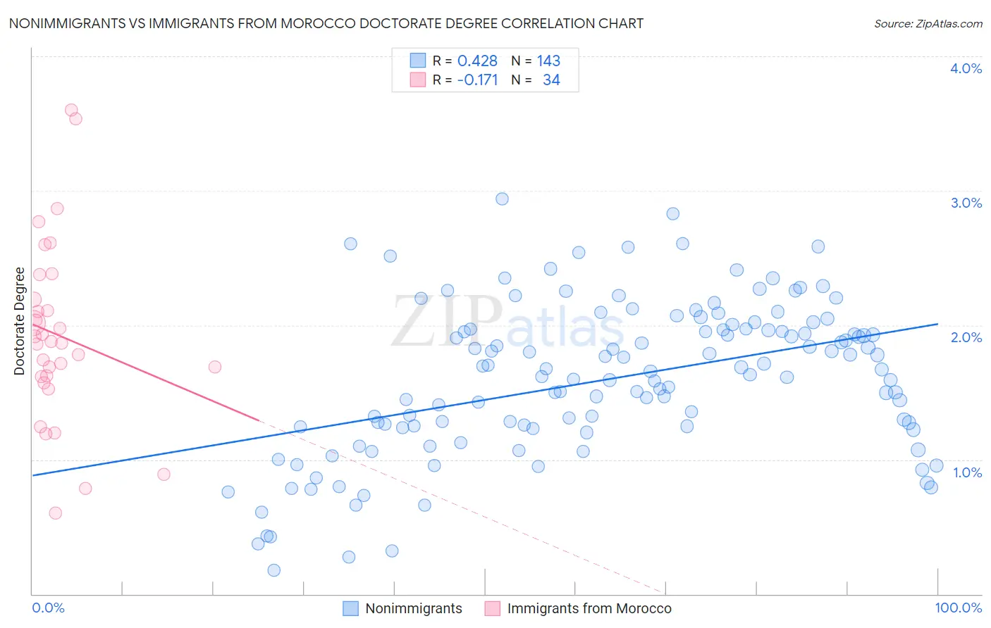 Nonimmigrants vs Immigrants from Morocco Doctorate Degree