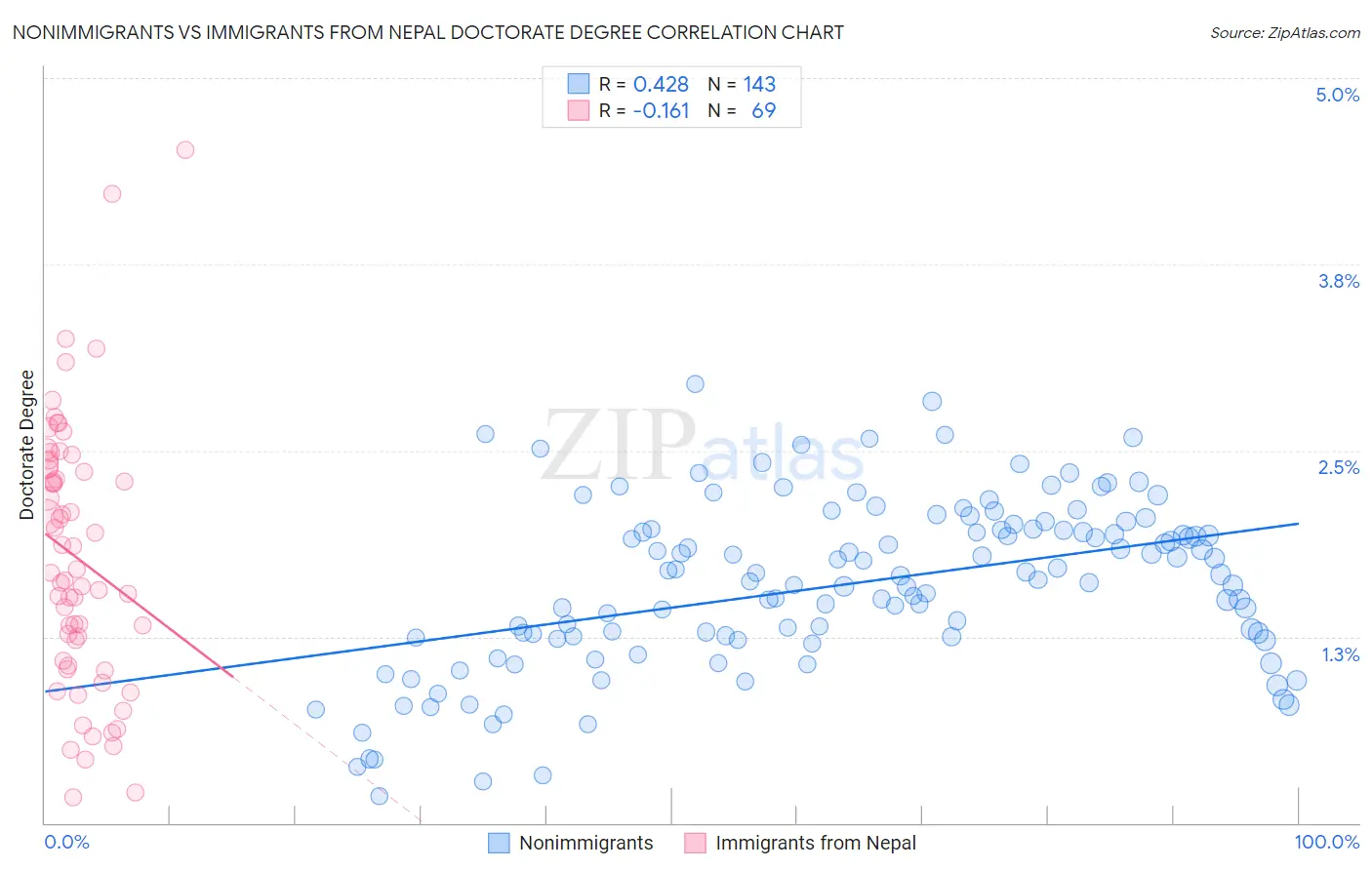 Nonimmigrants vs Immigrants from Nepal Doctorate Degree