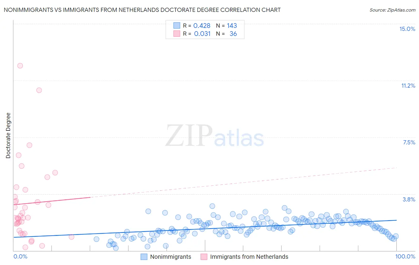 Nonimmigrants vs Immigrants from Netherlands Doctorate Degree