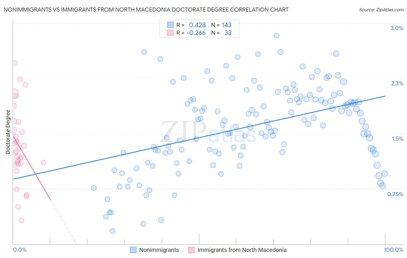 Nonimmigrants vs Immigrants from North Macedonia Doctorate Degree