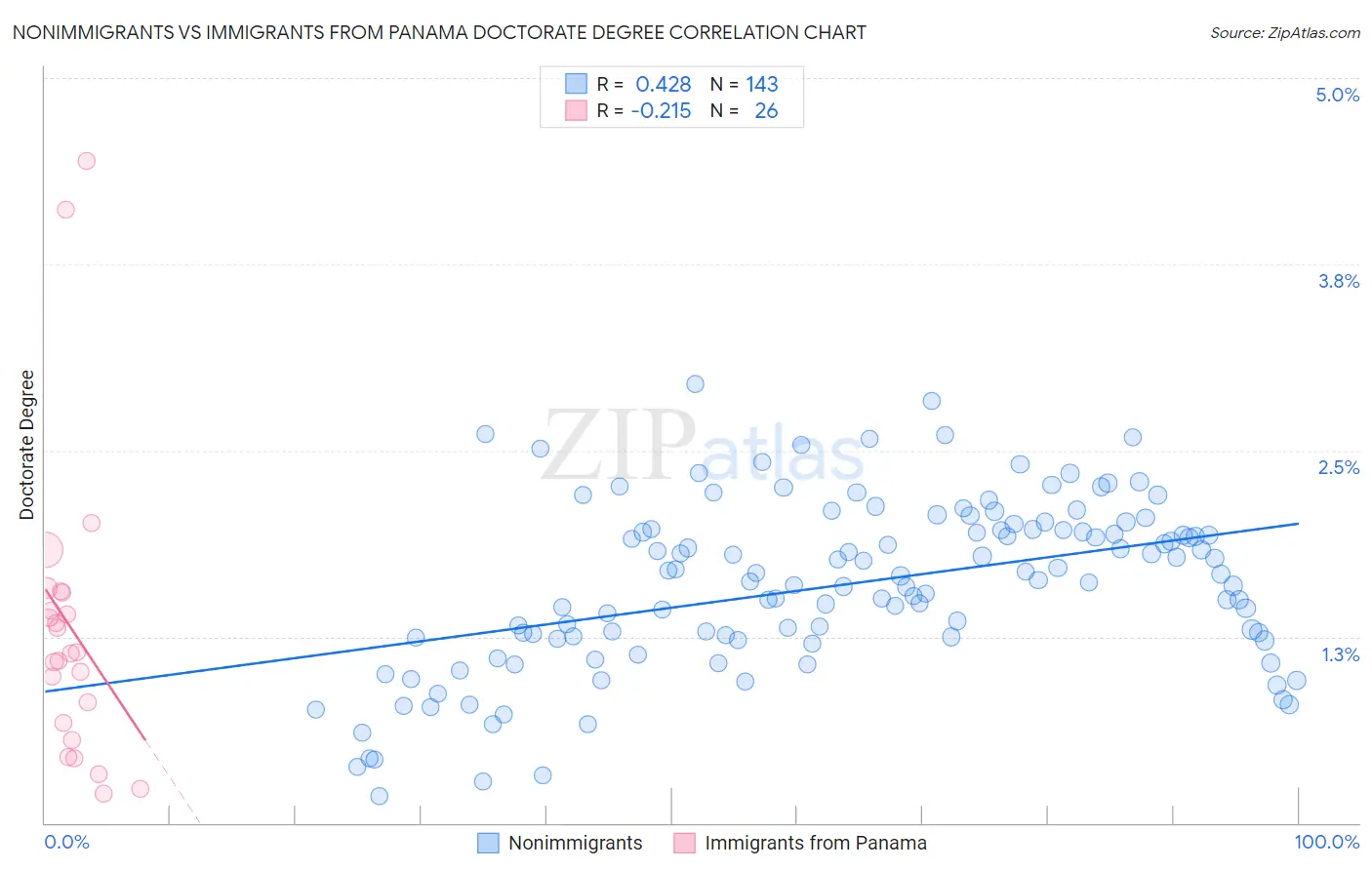 Nonimmigrants vs Immigrants from Panama Doctorate Degree