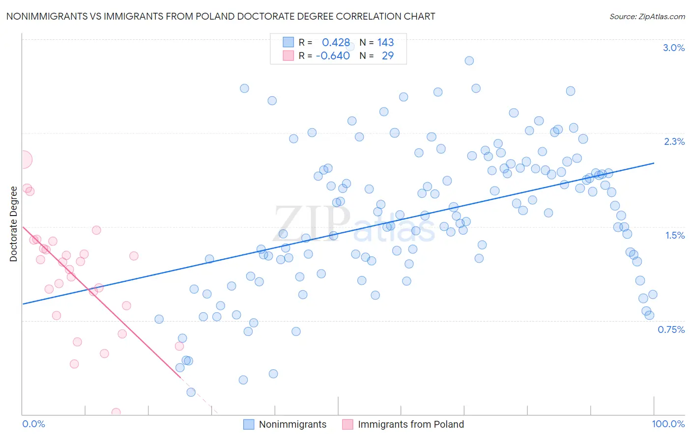 Nonimmigrants vs Immigrants from Poland Doctorate Degree