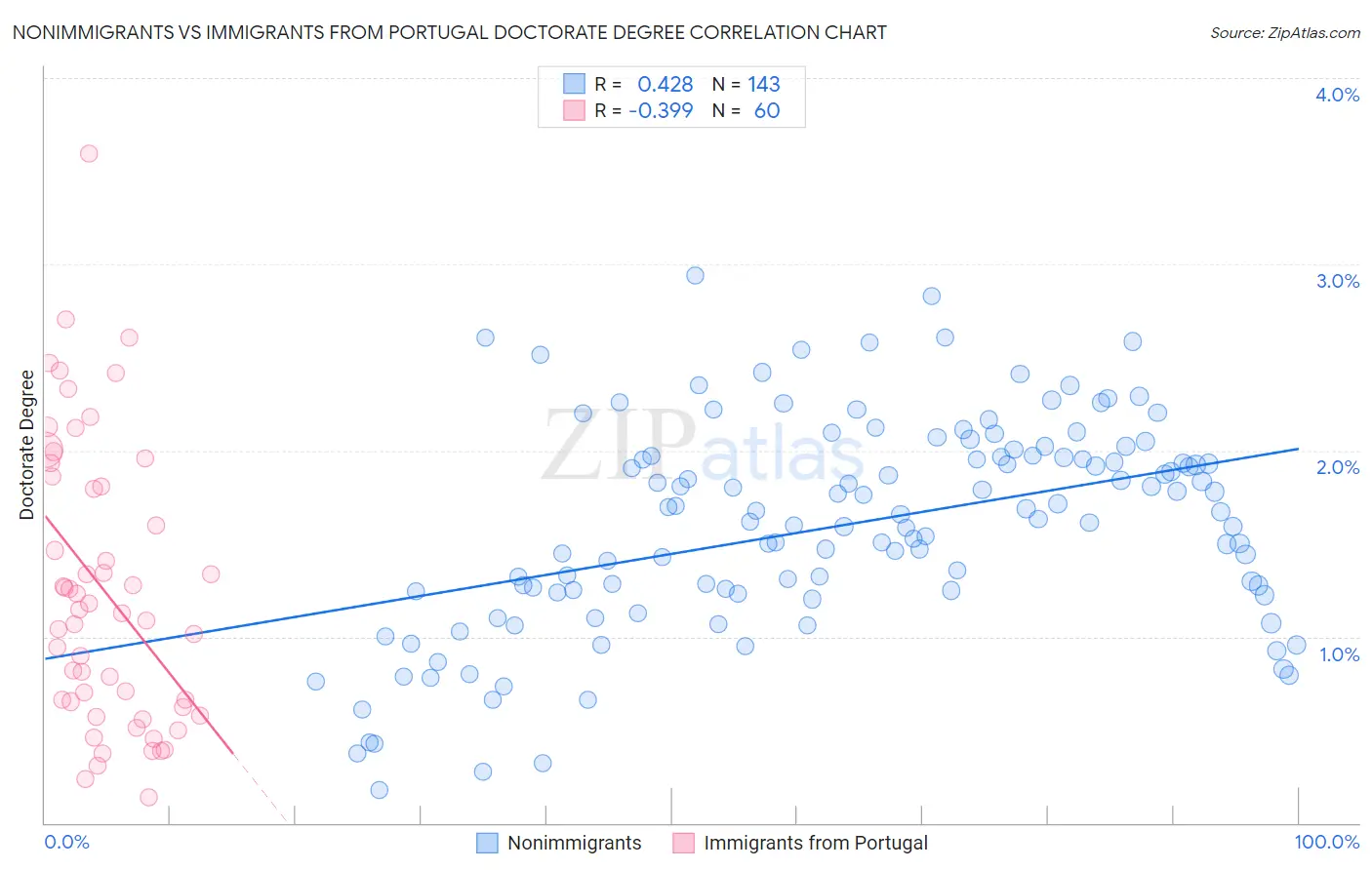 Nonimmigrants vs Immigrants from Portugal Doctorate Degree