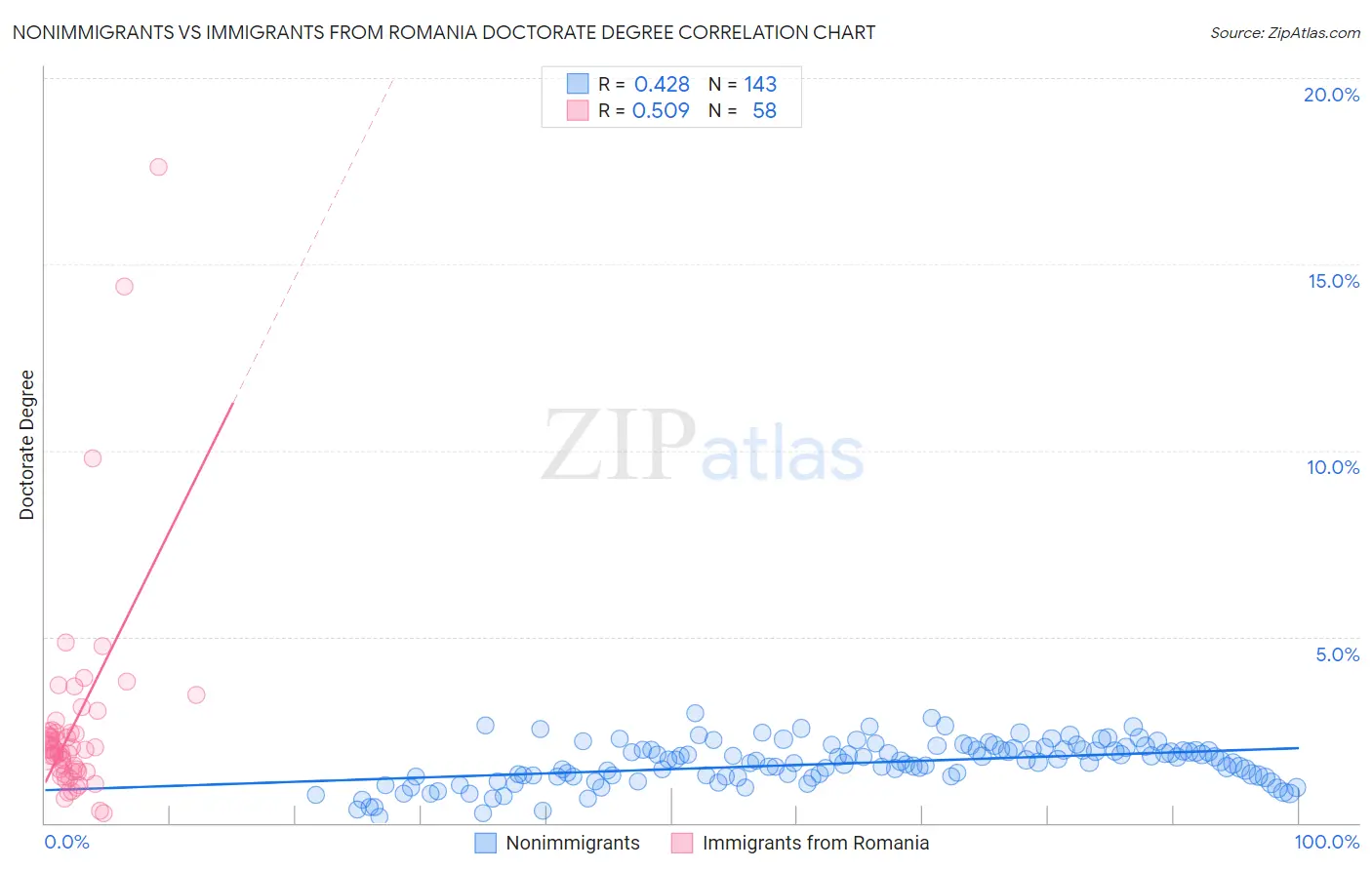 Nonimmigrants vs Immigrants from Romania Doctorate Degree