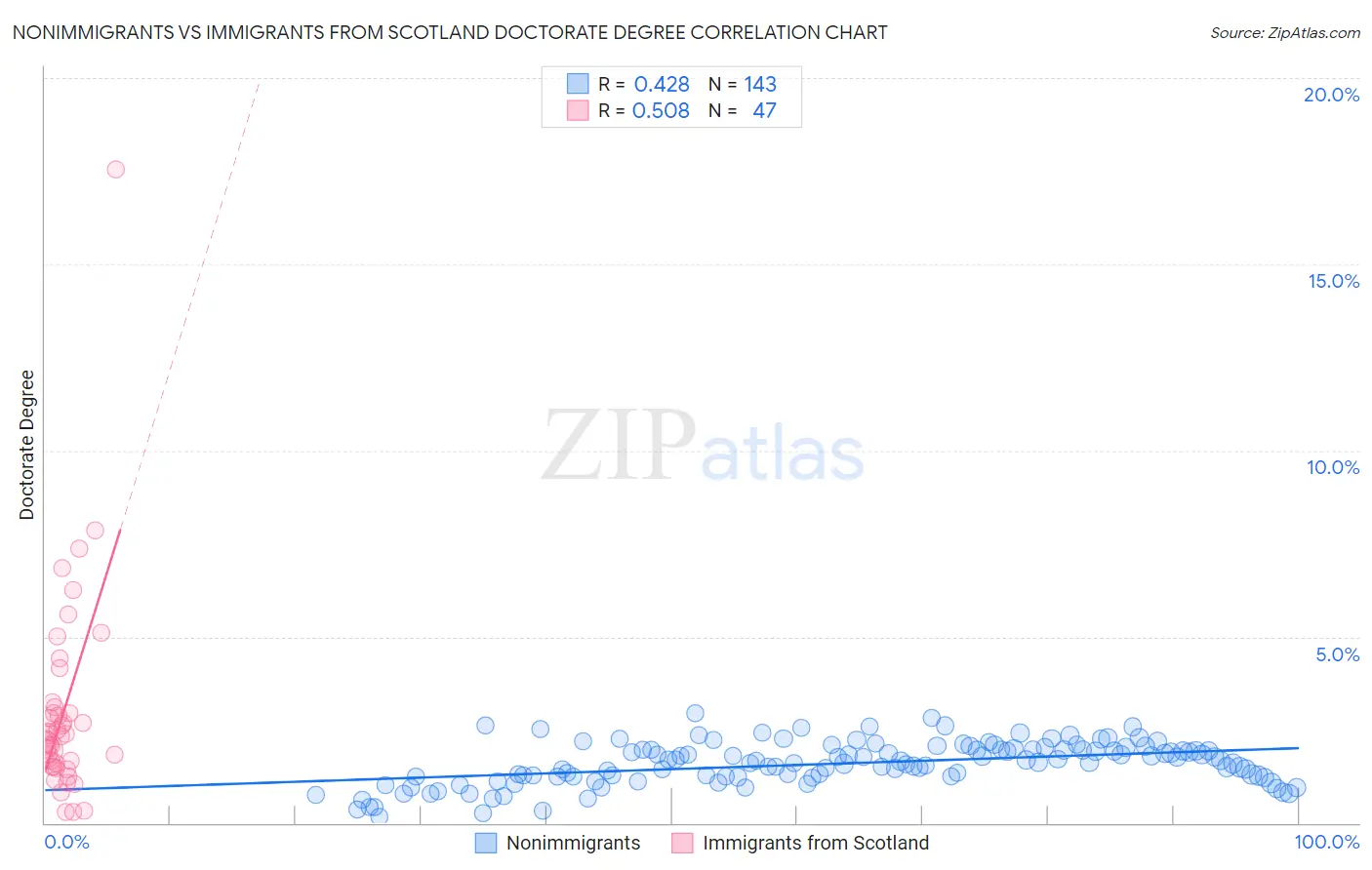 Nonimmigrants vs Immigrants from Scotland Doctorate Degree