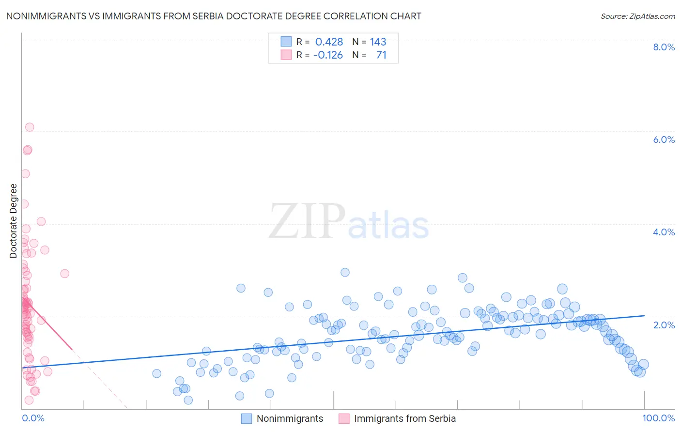 Nonimmigrants vs Immigrants from Serbia Doctorate Degree
