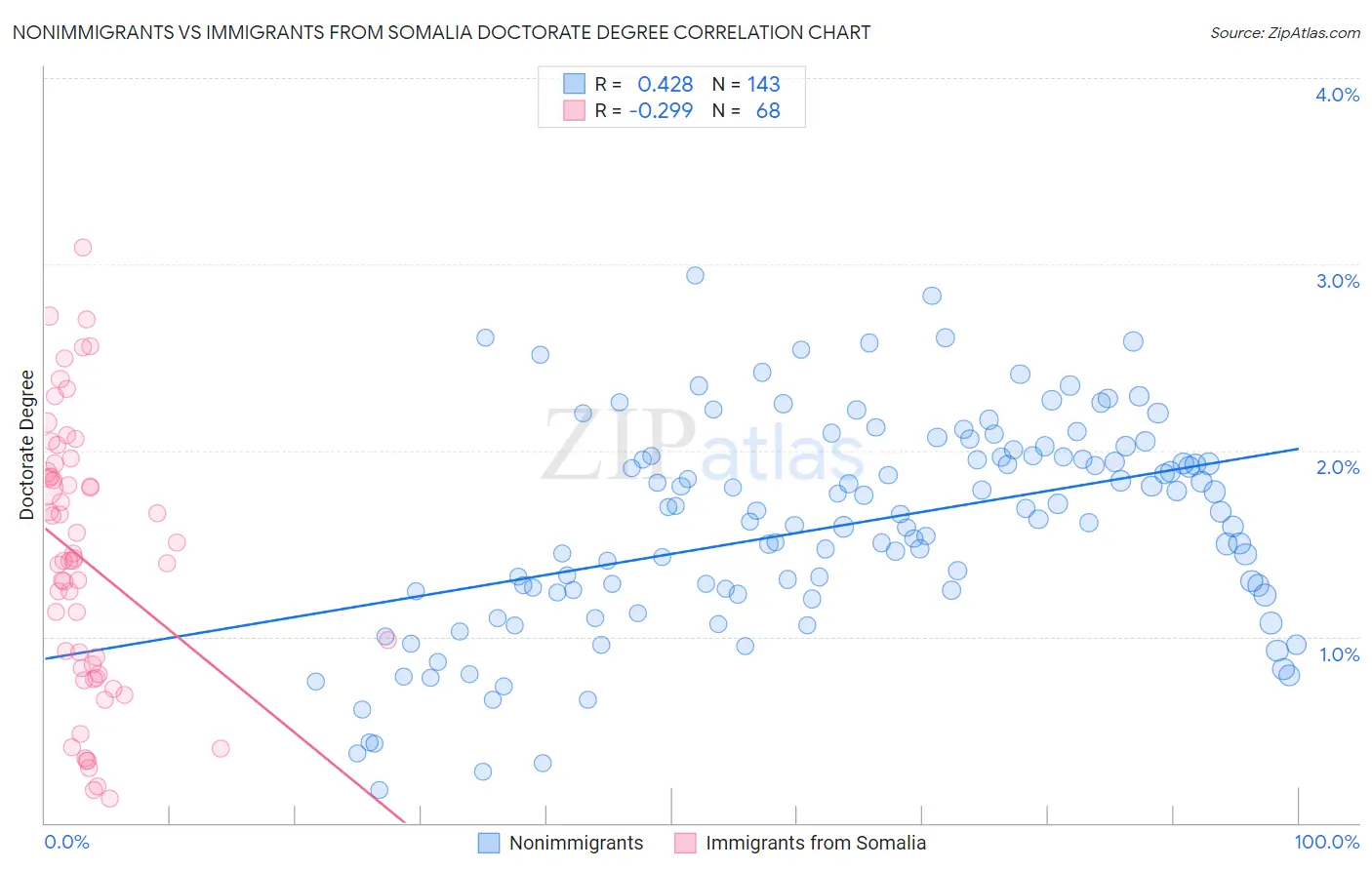 Nonimmigrants vs Immigrants from Somalia Doctorate Degree