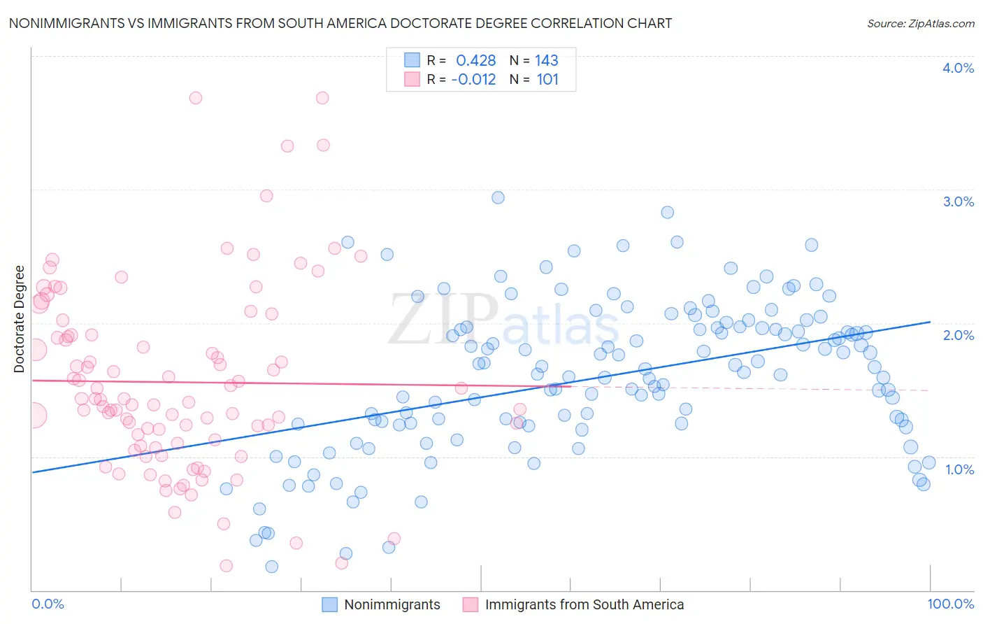 Nonimmigrants vs Immigrants from South America Doctorate Degree