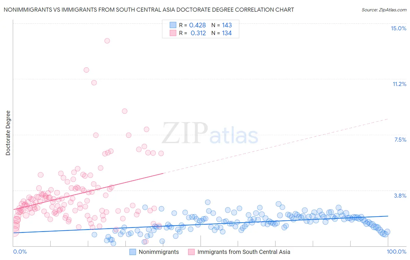 Nonimmigrants vs Immigrants from South Central Asia Doctorate Degree