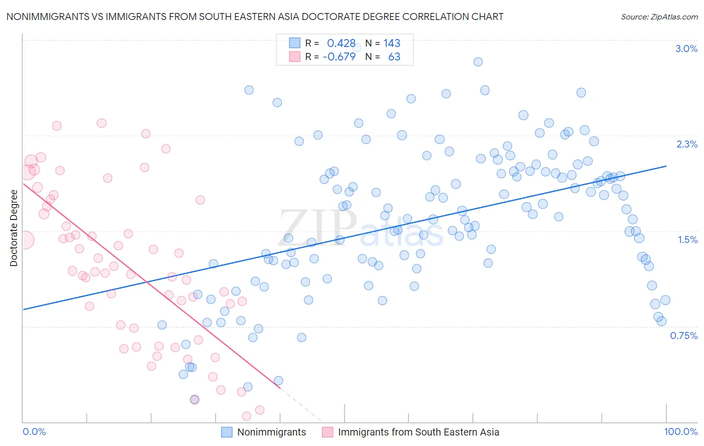 Nonimmigrants vs Immigrants from South Eastern Asia Doctorate Degree