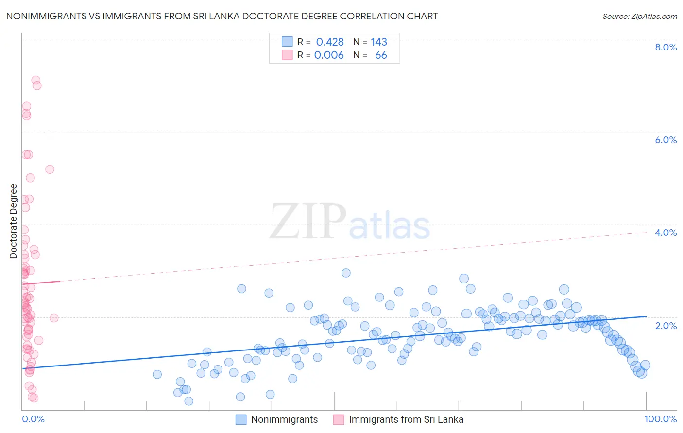 Nonimmigrants vs Immigrants from Sri Lanka Doctorate Degree