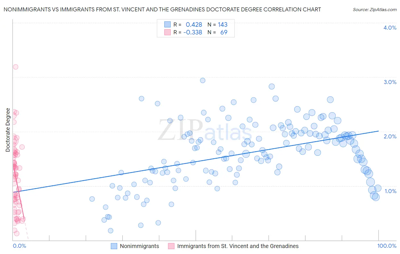 Nonimmigrants vs Immigrants from St. Vincent and the Grenadines Doctorate Degree
