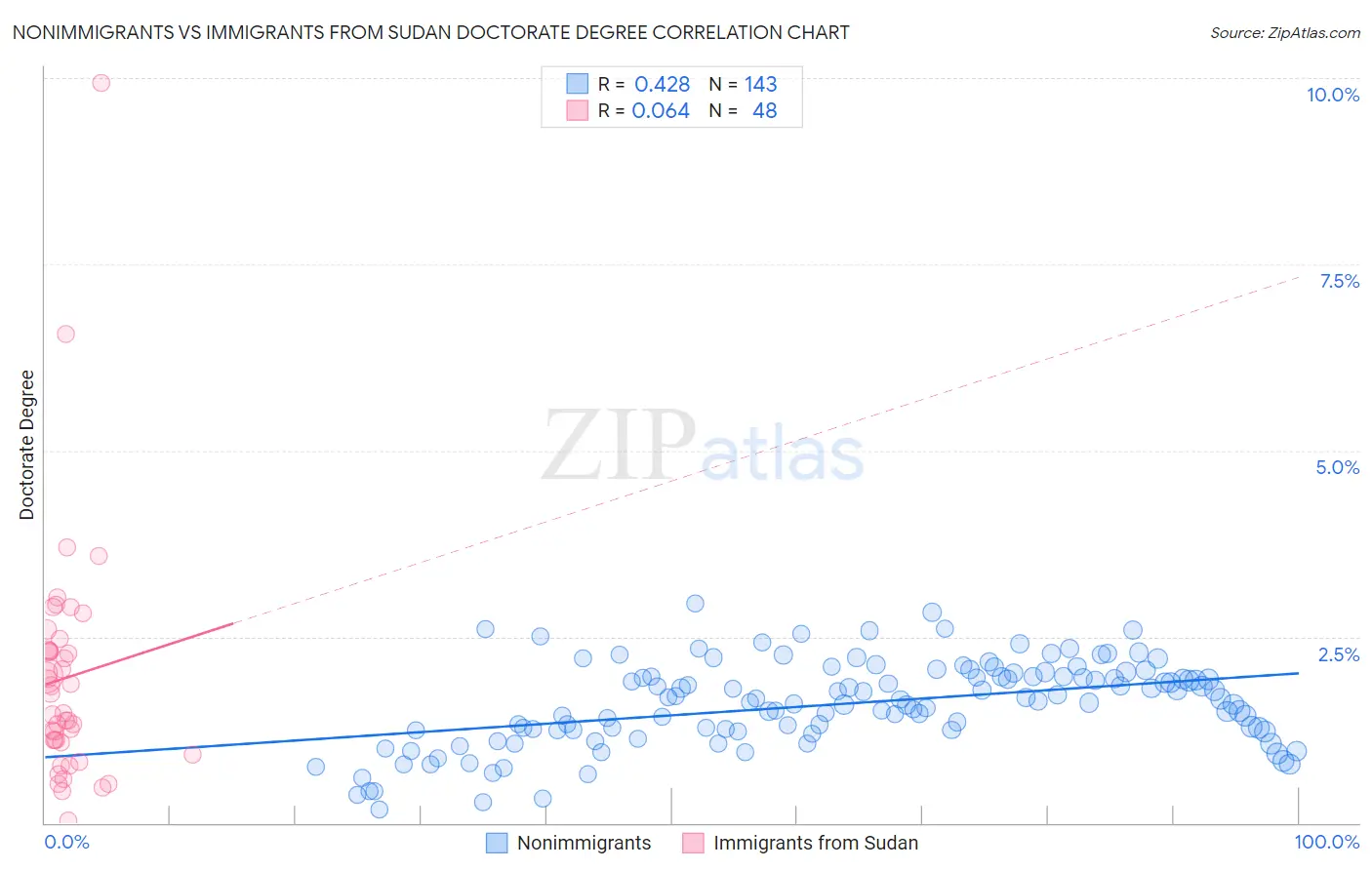 Nonimmigrants vs Immigrants from Sudan Doctorate Degree