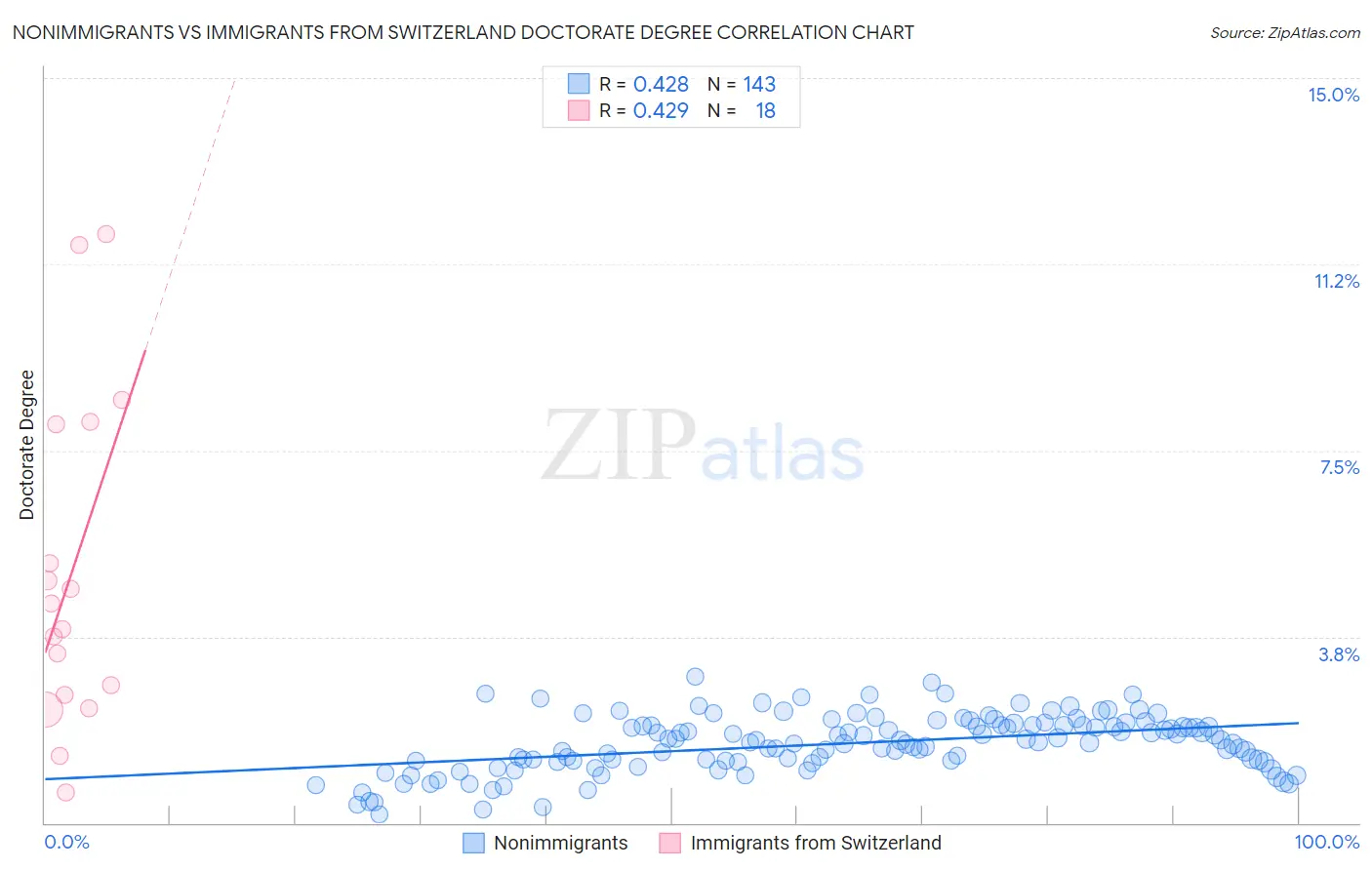 Nonimmigrants vs Immigrants from Switzerland Doctorate Degree