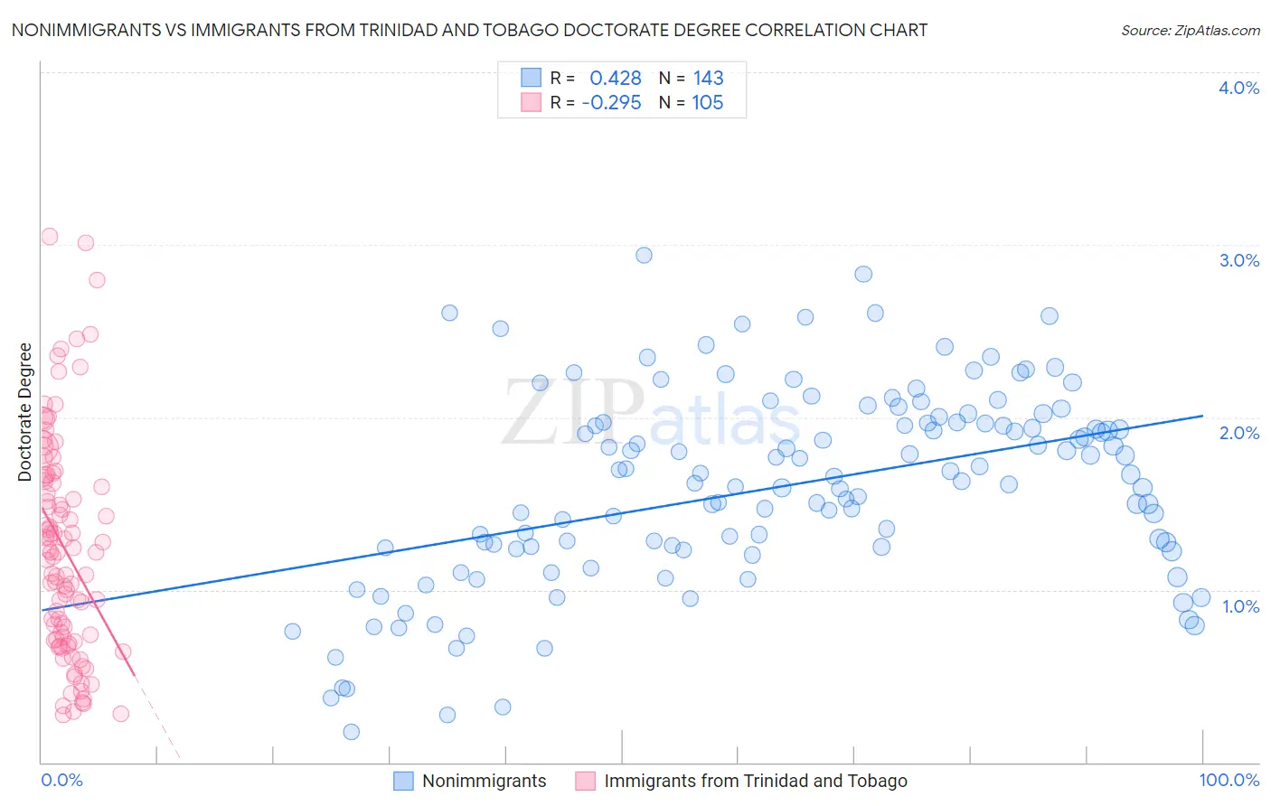 Nonimmigrants vs Immigrants from Trinidad and Tobago Doctorate Degree