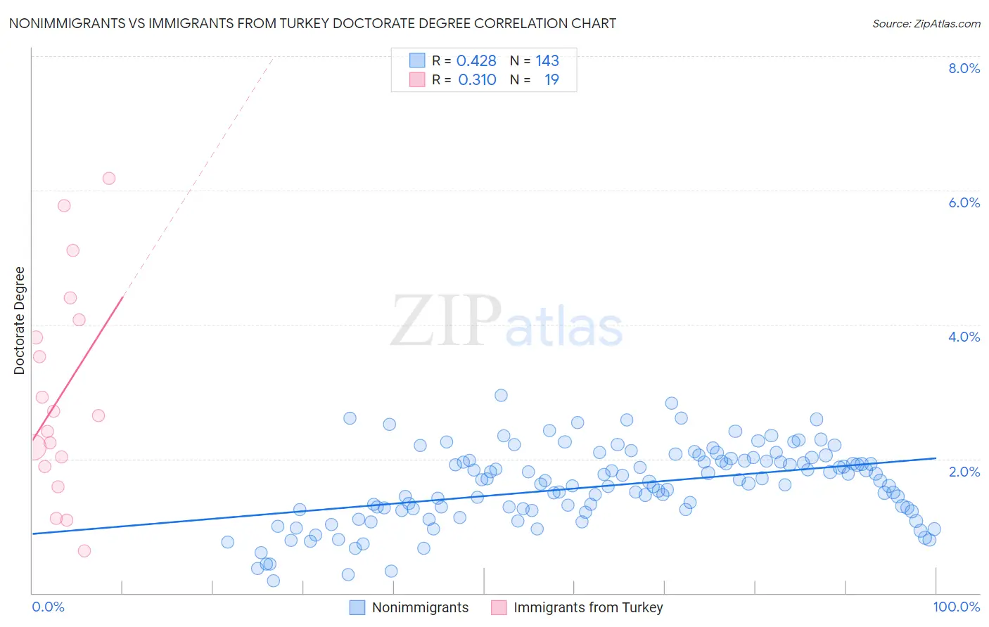 Nonimmigrants vs Immigrants from Turkey Doctorate Degree