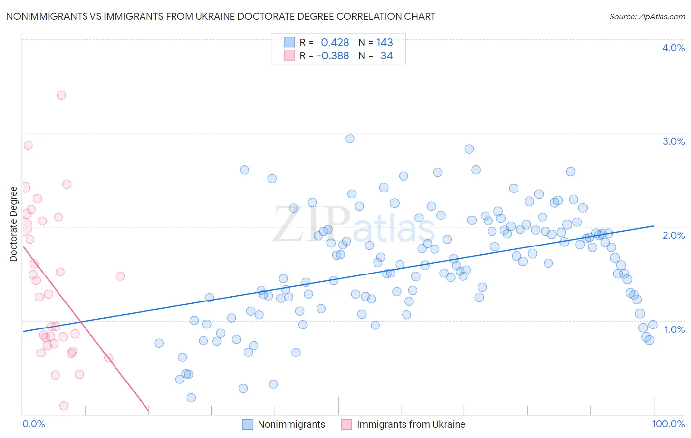 Nonimmigrants vs Immigrants from Ukraine Doctorate Degree