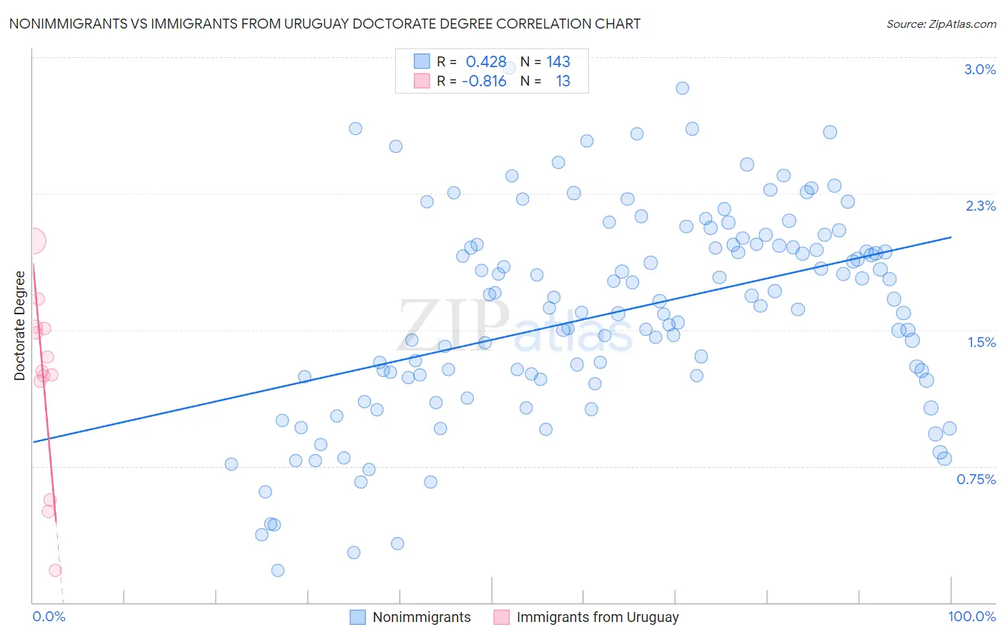 Nonimmigrants vs Immigrants from Uruguay Doctorate Degree