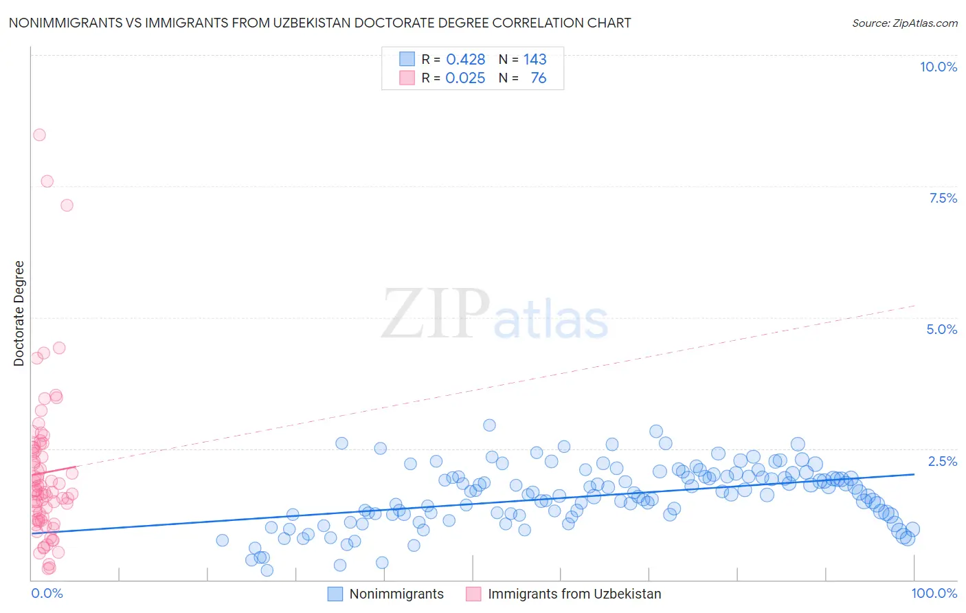 Nonimmigrants vs Immigrants from Uzbekistan Doctorate Degree