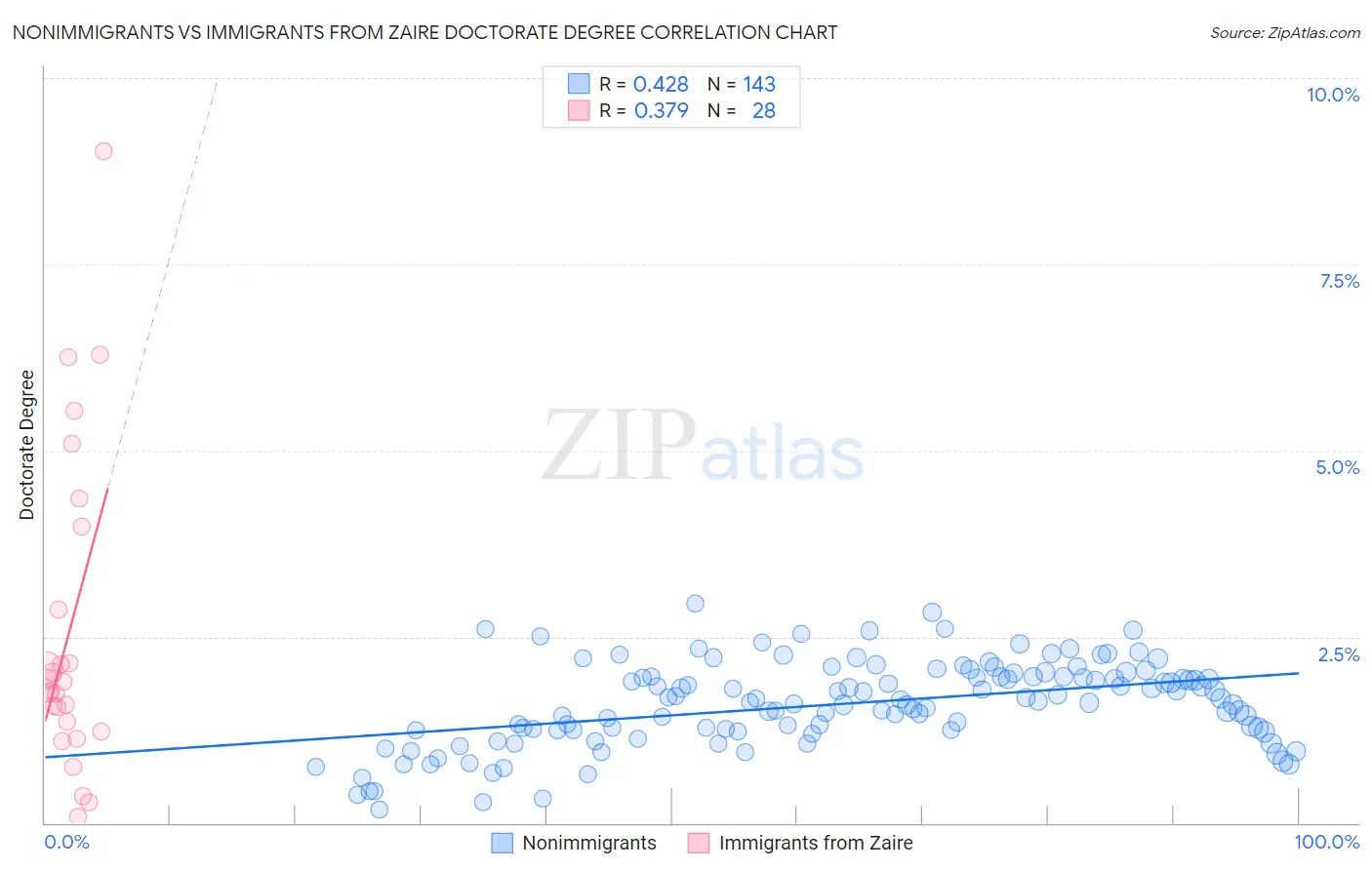Nonimmigrants vs Immigrants from Zaire Doctorate Degree