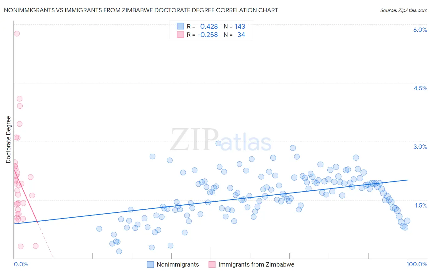 Nonimmigrants vs Immigrants from Zimbabwe Doctorate Degree