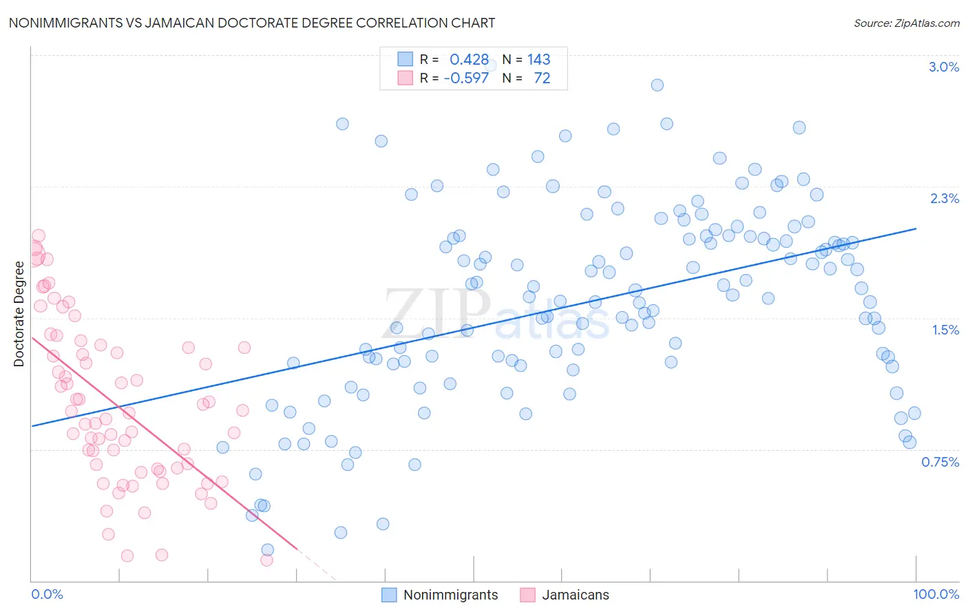 Nonimmigrants vs Jamaican Doctorate Degree