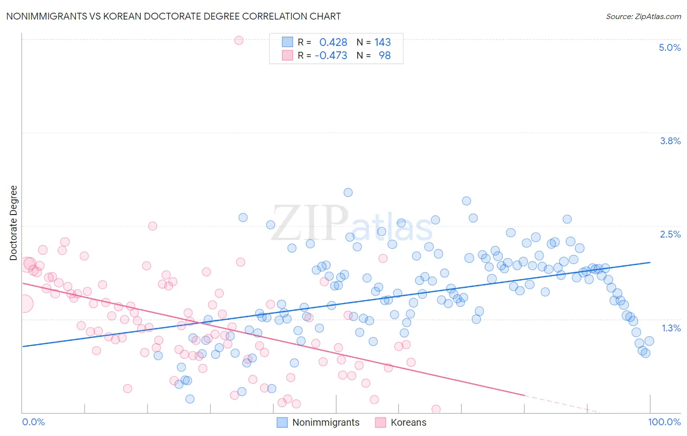 Nonimmigrants vs Korean Doctorate Degree