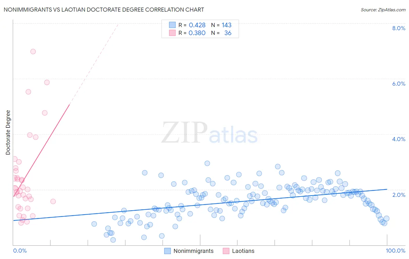 Nonimmigrants vs Laotian Doctorate Degree