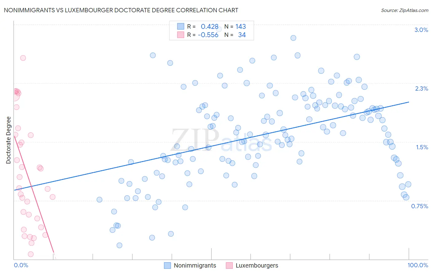 Nonimmigrants vs Luxembourger Doctorate Degree