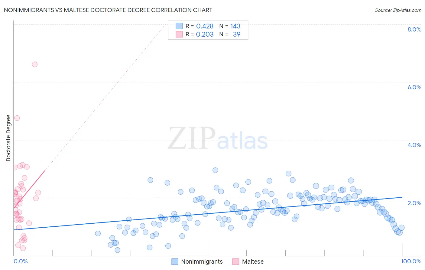 Nonimmigrants vs Maltese Doctorate Degree