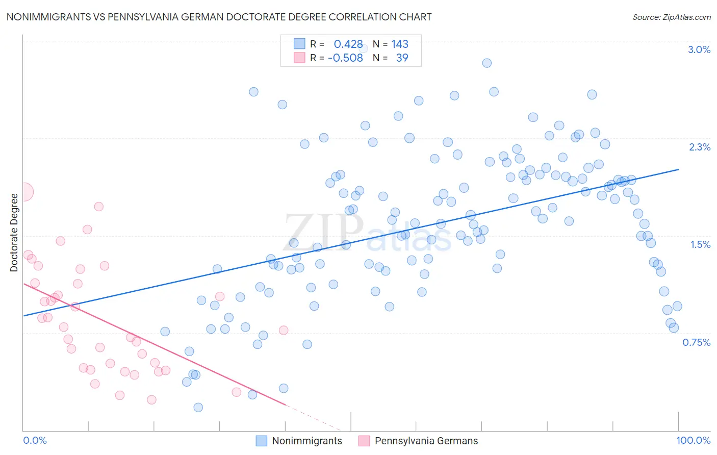 Nonimmigrants vs Pennsylvania German Doctorate Degree