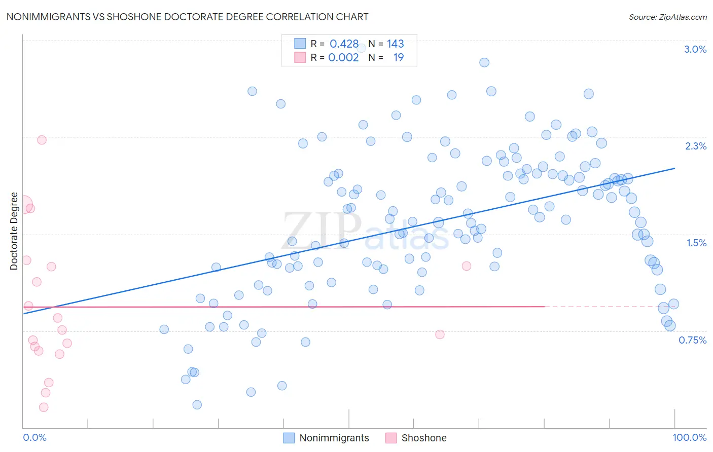 Nonimmigrants vs Shoshone Doctorate Degree