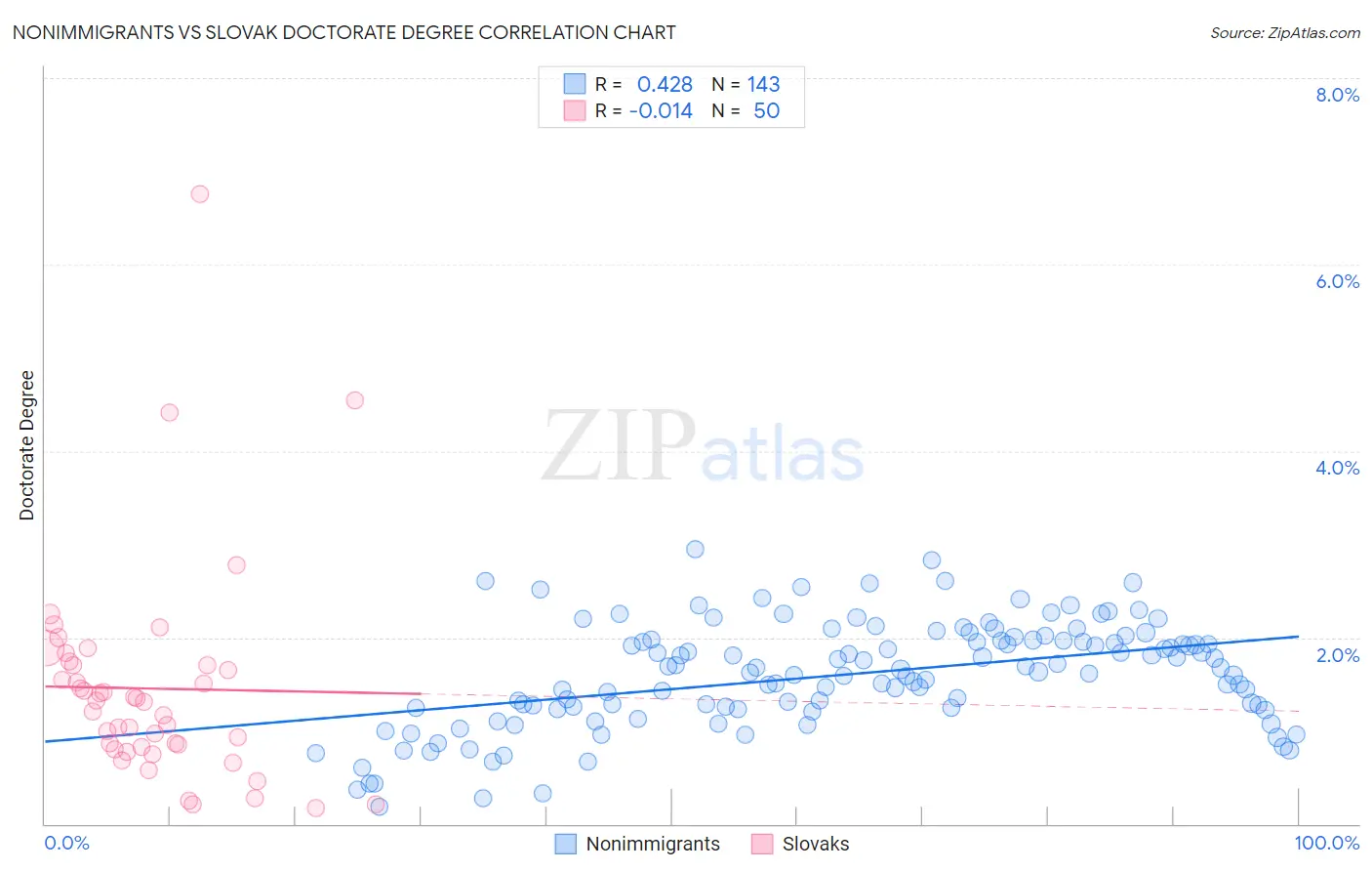 Nonimmigrants vs Slovak Doctorate Degree